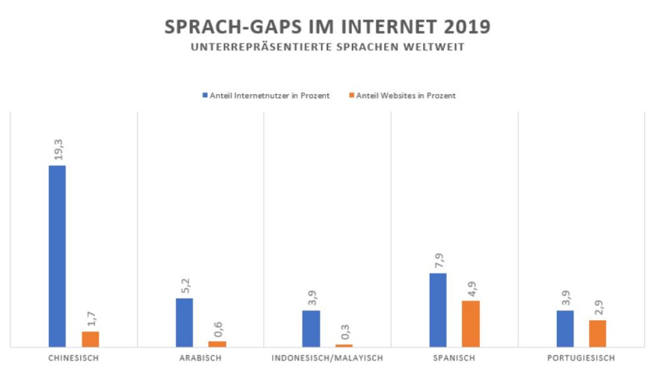Sprach-Gaps im Internet 2019