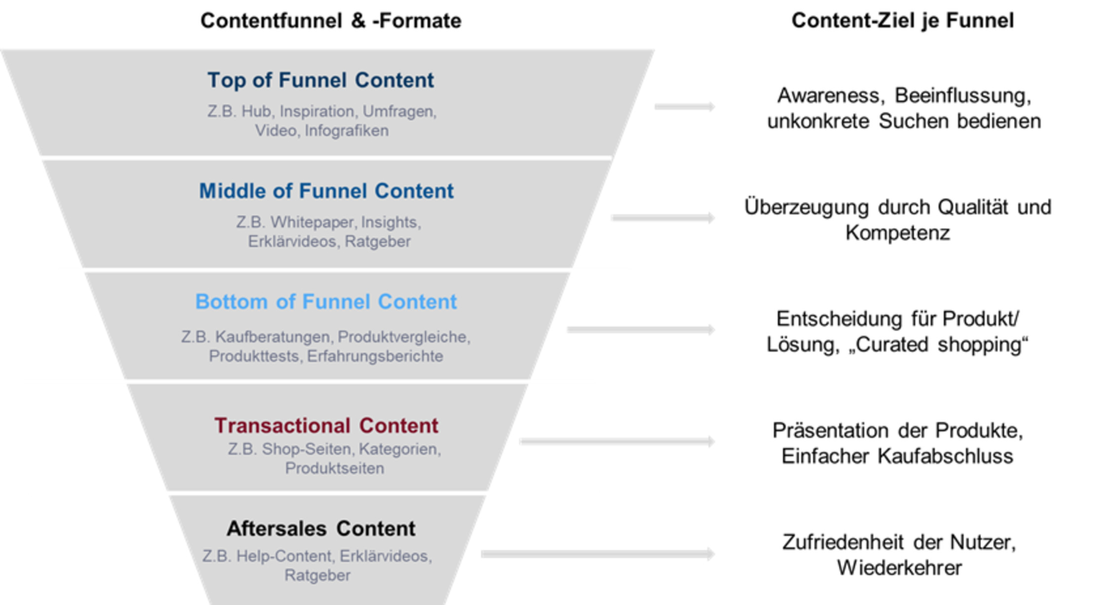 Content Fllet-Content Funnel ist der Einkaufsverhalten-Trichter.